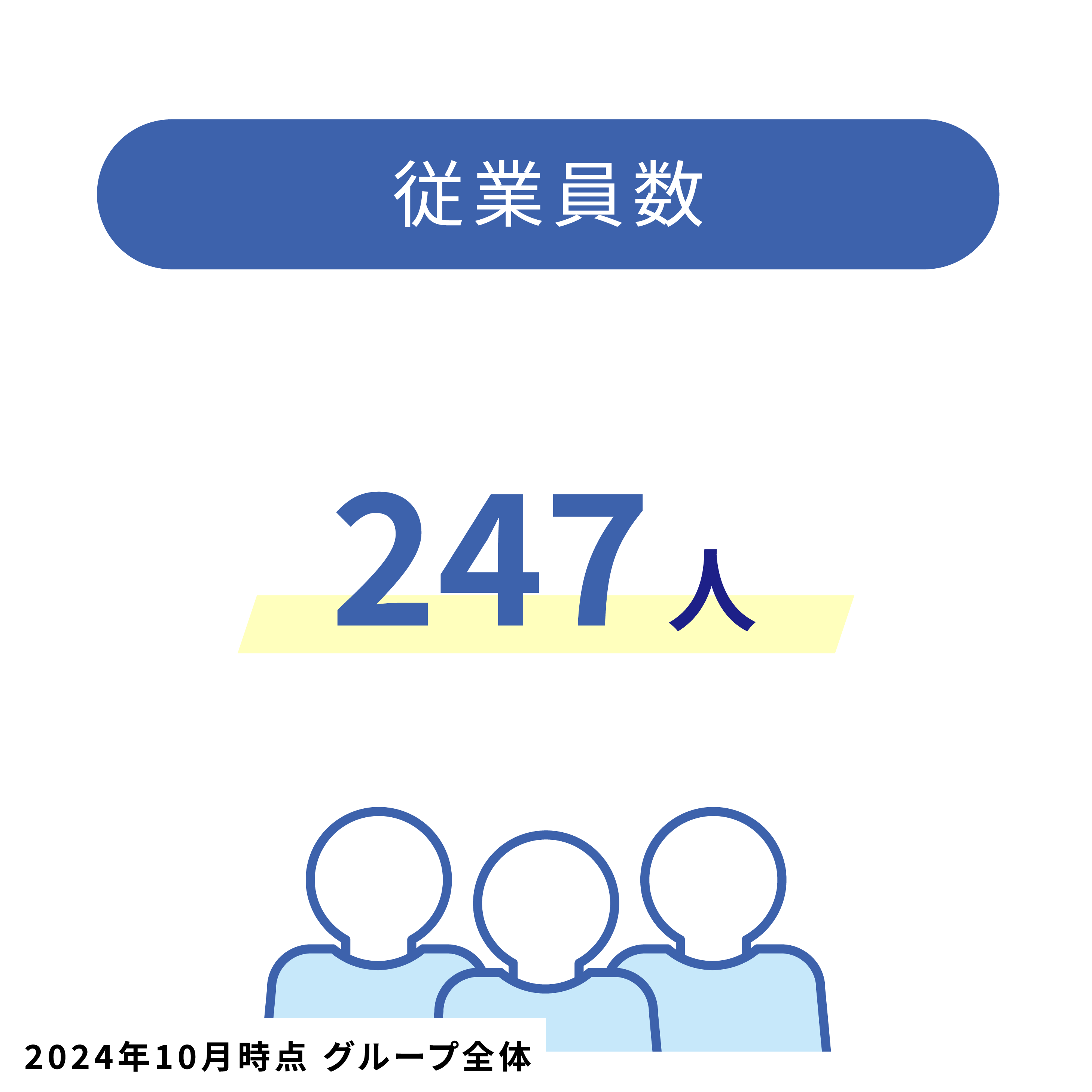 従業員 247人