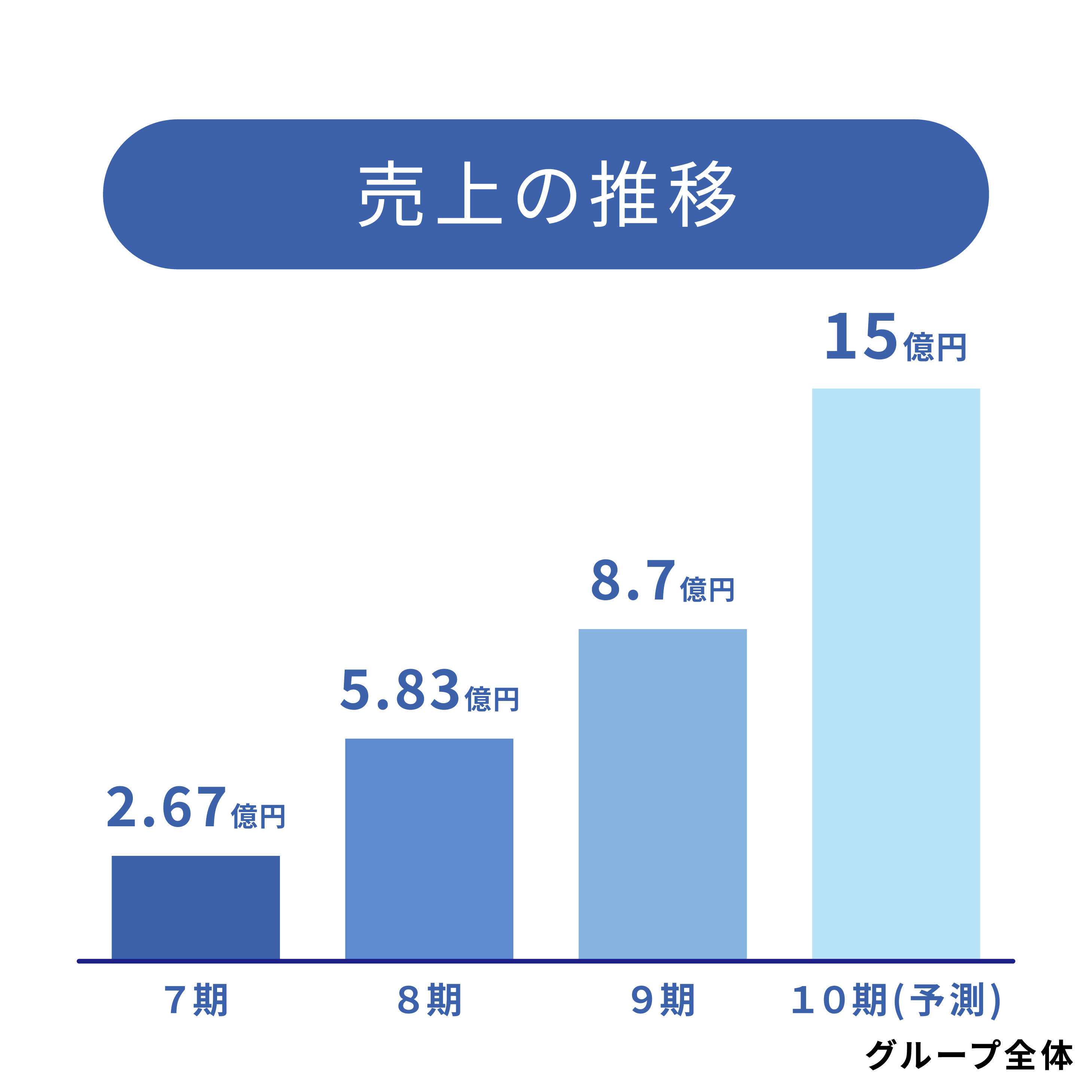 売り上げの推移 8期358億2015年11月25日