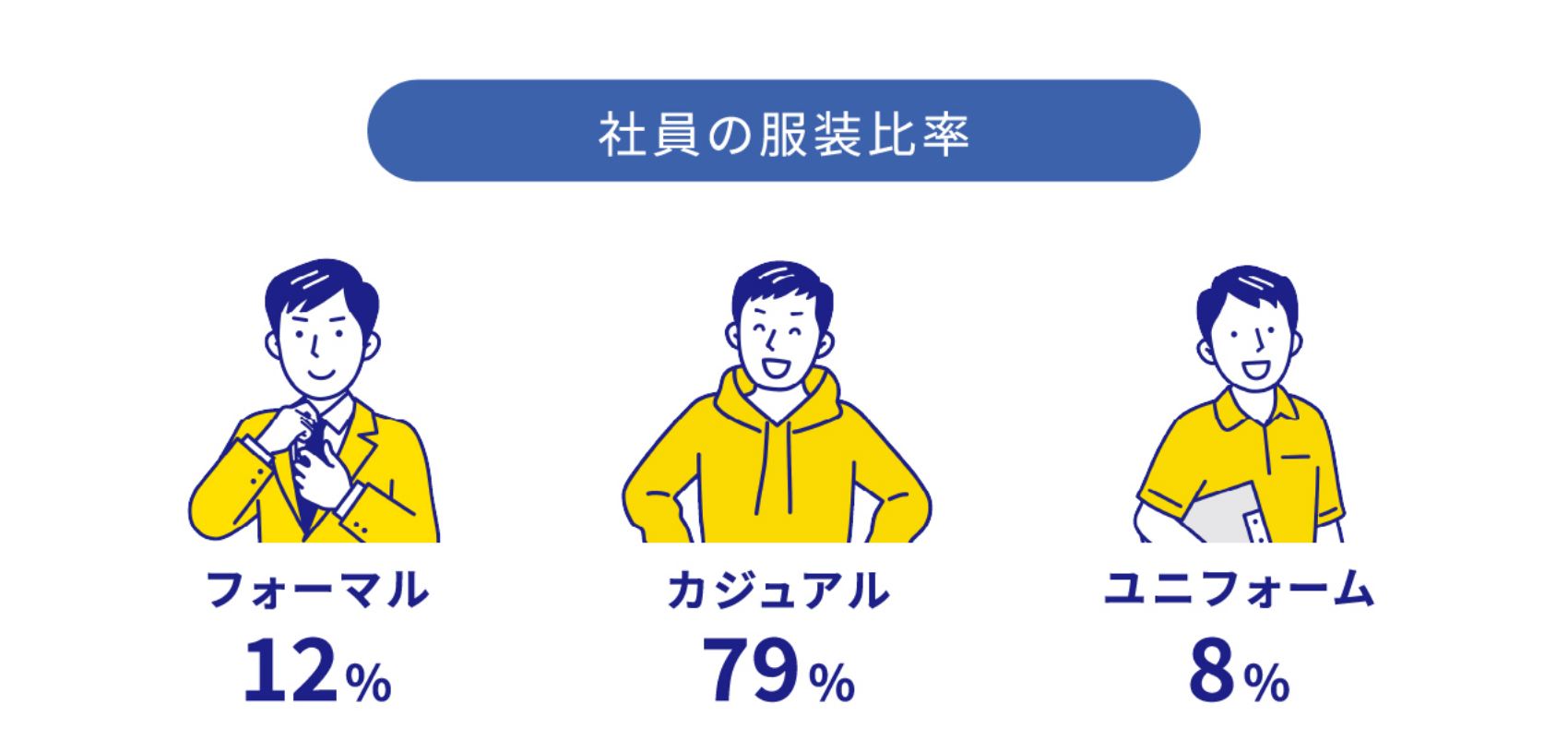 社員の服装比率 フォーマル12% カジュアル79% ユニフォーム8%