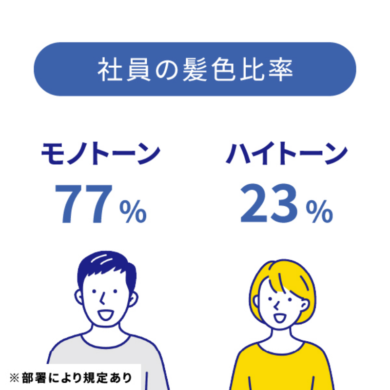 社員の髪色比率 モノトーン77% ハイトーン23%