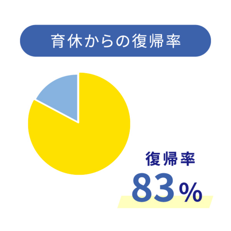 育休からの復帰率 83%