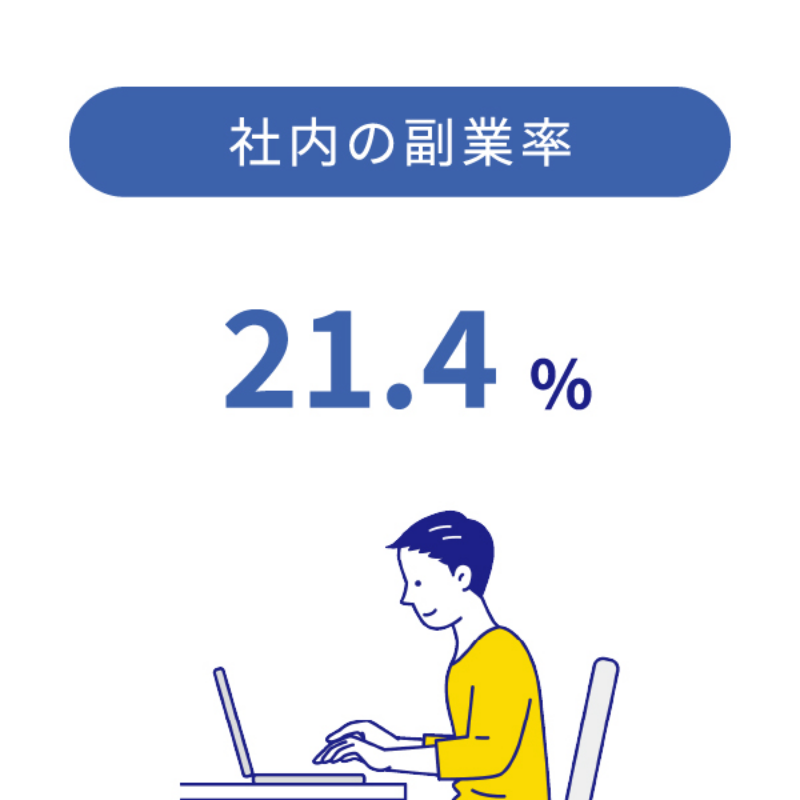 社内の副業率 21.4%